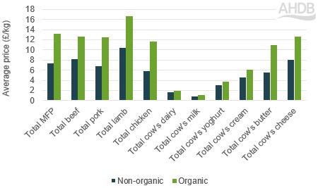 Bar chart showing the average price of organic red meat and dairy against conventional products